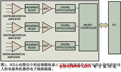 圖1ECG心電圖儀中的前端模塊顯示了電氣隔離器件或光電耦合器將接觸病人的電極和機(jī)器的電子線路隔離