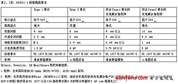 表2IEC60601-1標(biāo)準(zhǔn)隔離要求