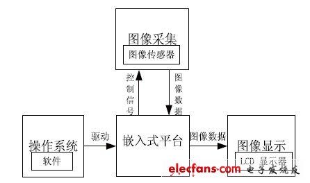 圖1 視覺(jué)系統(tǒng)原理框圖