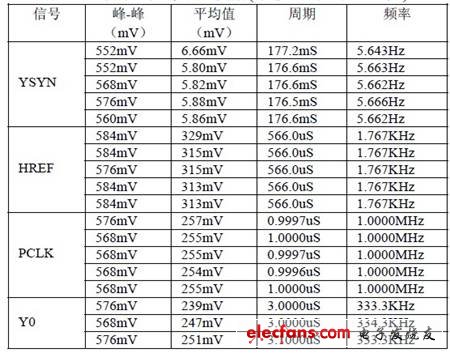 表1 采集到的實驗數(shù)據(jù)（示波器采用x10 檔）。