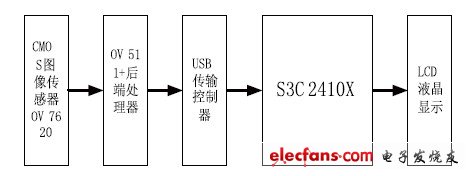 圖3 視覺系統(tǒng)硬件結(jié)構(gòu)圖。