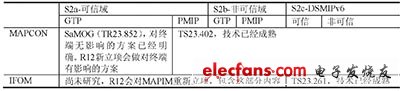 表1　WLAN與EPC互通場景列表及研究進(jìn)展