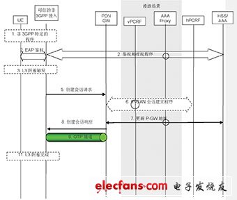 圖3 支持GTP的S2a方式時(shí)的附著過程