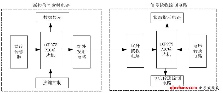 智能遠(yuǎn)程無線控制風(fēng)扇系統(tǒng)設(shè)計系統(tǒng)框圖