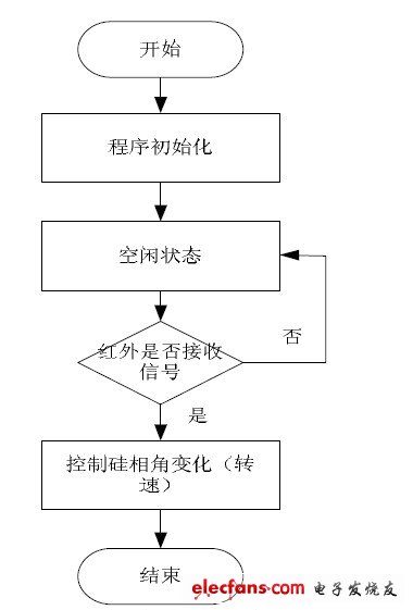 信號接收系統(tǒng)程序流程圖