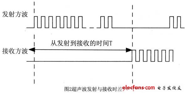 發(fā)射和接收回波的時(shí)間差