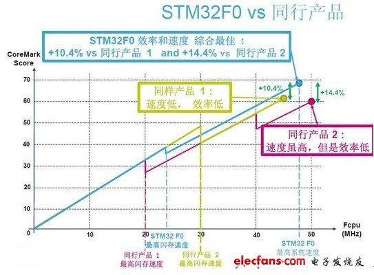 基于ARM Cortex-M0的STM32 F0系列32位單片機(jī)，實(shí)現(xiàn)了32位的性能，和繼承了STM32家族的重要特性。