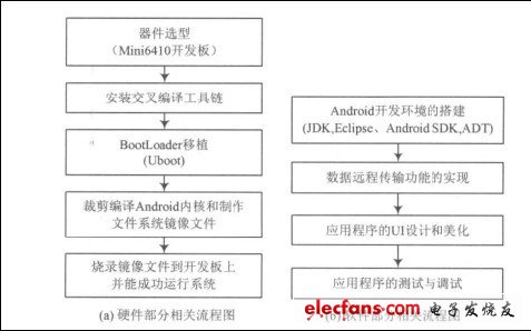 圖1 總體設(shè)計(jì)流程