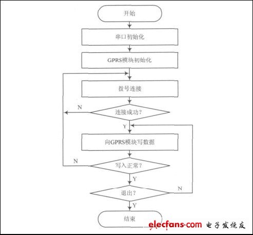 圖6 GPRS通信應(yīng)用程序流程圖