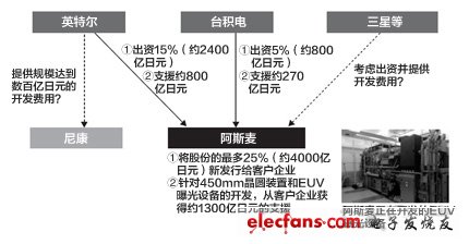 英特爾與臺積電出投巨資建設450mm晶圓和EUV曝光