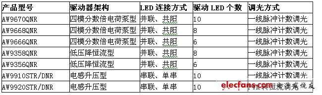 表1:上海艾為智能背光驅(qū)動系列。