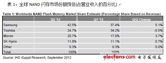 美光NAND閃存市占率首次超過(guò)20%