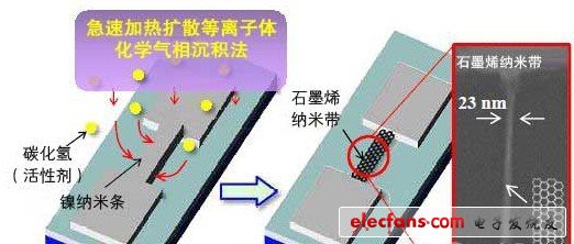 日本開發(fā)出導(dǎo)通截止比為1萬的石墨烯FET，有望用于邏輯電路