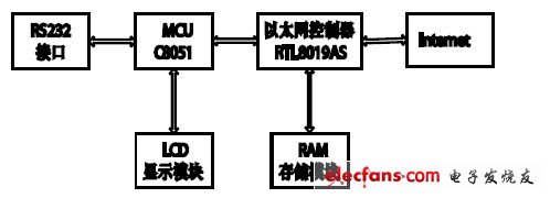 圖1 系統(tǒng)總體設(shè)計