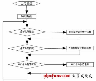 圖6 Stm32F101 軟件流程圖。