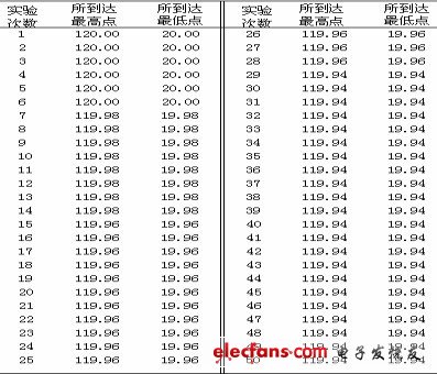 表1 實驗測試數(shù)據(jù) cm