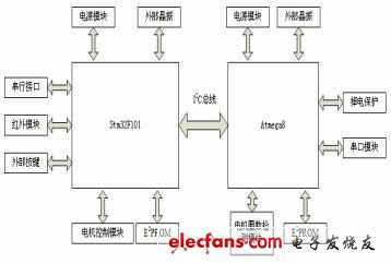 圖1 控制器系統(tǒng)硬件結(jié)構(gòu)圖