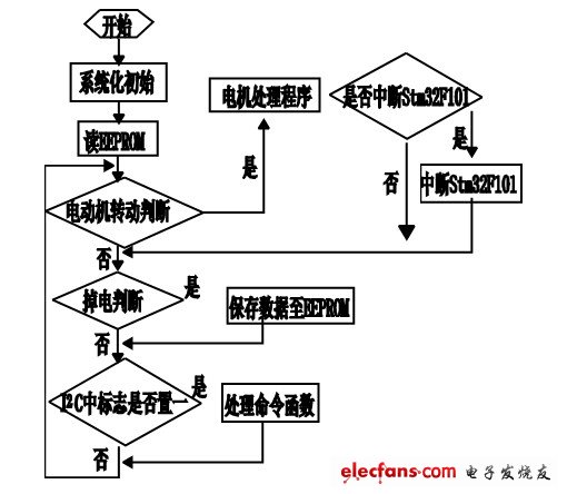 圖5 Atmega8 軟件流程圖