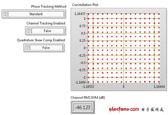  NI PXIe-5644R可對(duì)80 MHz 256-QAM信號(hào)進(jìn)行-46 dB EVM測量。