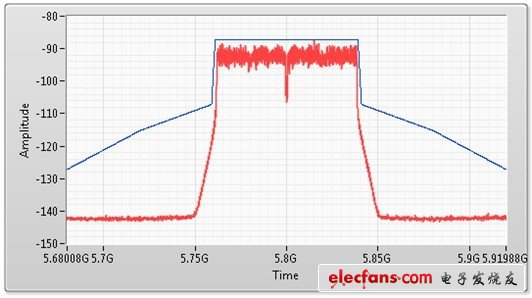  80 MHz 802.11ac信號(hào)的頻譜屏蔽測量