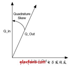 帶正交偏移的信號(hào)