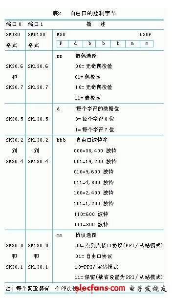 如何用PC監(jiān)控PLC