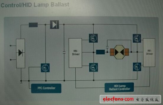 英飛凌汽車HID前燈鎮(zhèn)流器及PFC控制方案電路示意圖。
