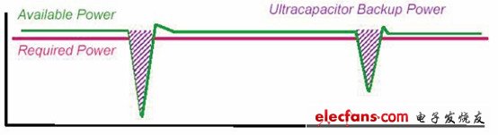 圖2：儲(chǔ)能電容用作備用電源時(shí)原理