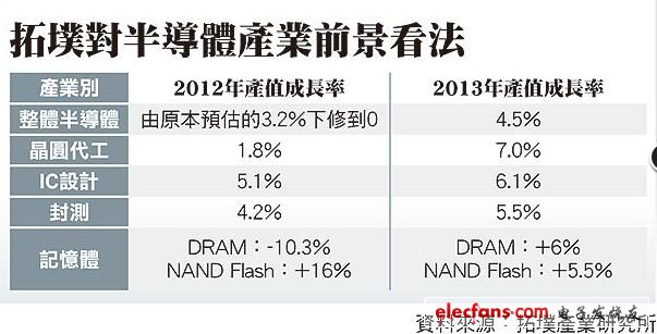 拓墣看半導(dǎo)體 明年產(chǎn)值可望增4.5%