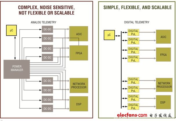 圖1， 模擬(左圖)和數(shù)字(右圖)方案的系統(tǒng)設(shè)計。