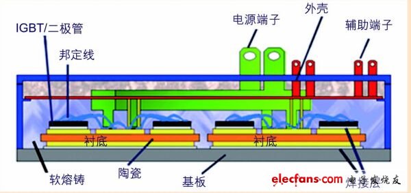 包括基板在內(nèi)的IGBT模塊構(gòu)架示意圖