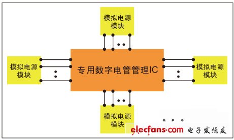 圖1，集中式數(shù)字電源管理架構(gòu)。