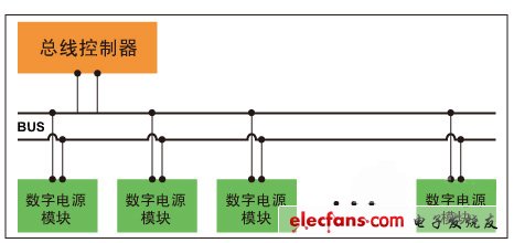 圖2，分布式數(shù)字電源管理架構(gòu)。