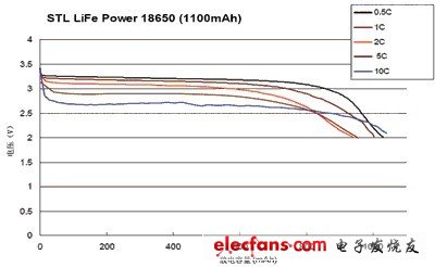 STL18650的放電特性