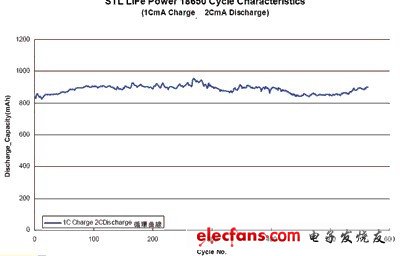 STL18650的充放電循環(huán)壽命曲線