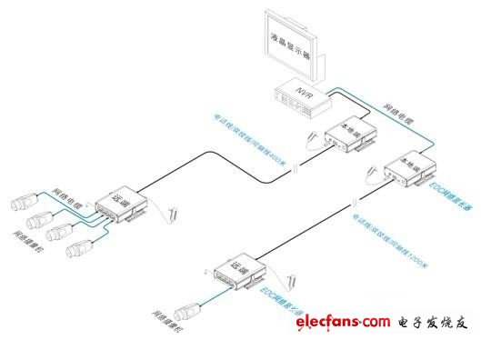 優(yōu)特普EOC產(chǎn)品典型應(yīng)用