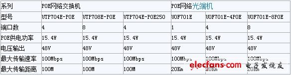 優(yōu)特普POE、EOC產品基本性能參數(shù)