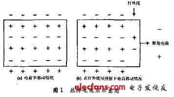 熱釋電效應(yīng)示意圖