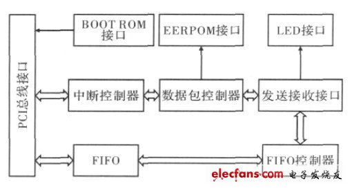 圖2 RTL8139AS 內(nèi)部結(jié)構(gòu)圖