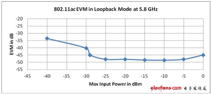 使用NI PXIe-5644R的802.11ac EVM環(huán)回模式