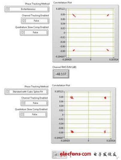 上圖顯示了80 MHz 802.11ac信號進行相位跟蹤對EVM數(shù)的影響。該圖表在256-QAM信號圖中僅顯示了4個符號