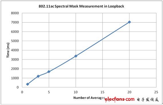 顯示了在802.11ac中使用不同平均數(shù)執(zhí)行EVM和頻譜屏蔽測試所需的測試時間