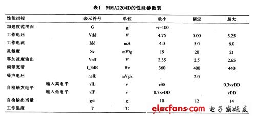 MMA2204D的主要性能參數(shù)