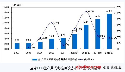 全球LED生產(chǎn)用光電檢測設備市場規(guī)模發(fā)展趨勢