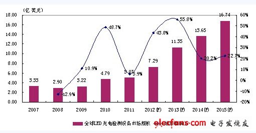 全球LED光電檢測設備及儀器市場規(guī)模發(fā)展趨勢