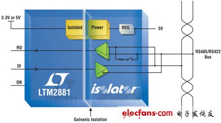 完整的隔離式RS485/RS422微型模塊收發(fā)器+1W功率的LTM2881