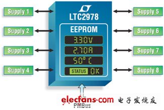 具EEPROM的LTC29788通道數(shù)字電源管理器