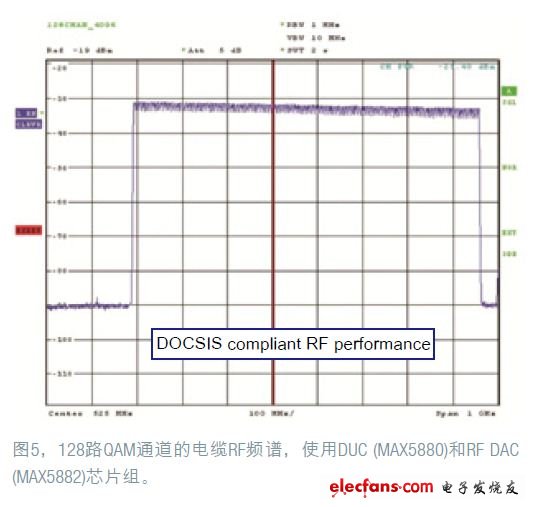 數(shù)字RF QAM調(diào)制器芯片組的RF輸出