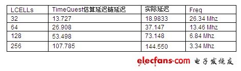 表 WIDTH與自激振蕩頻率對應(yīng)值