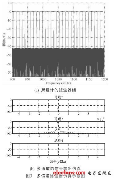 多信道濾波器組及其信號(hào)輸出仿真波形（電子發(fā)燒友網(wǎng)）